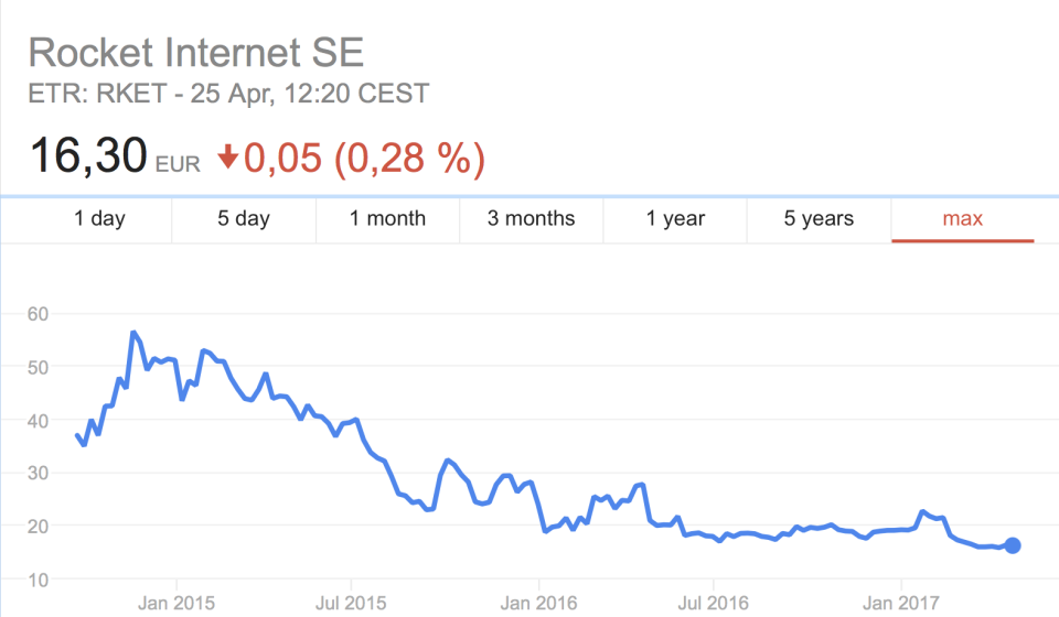 Rocket Internet stock price