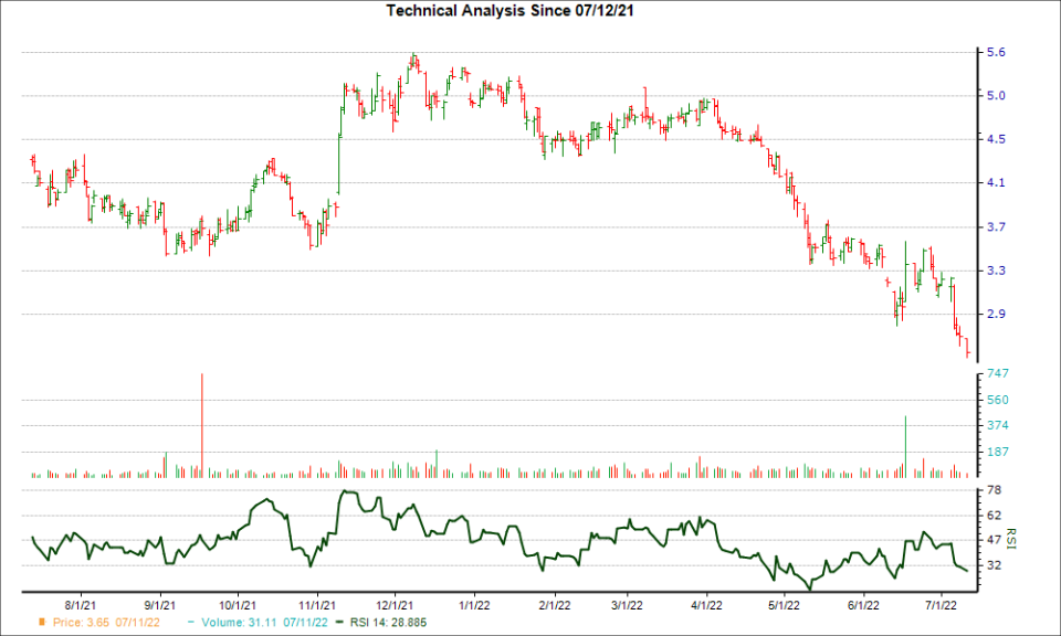 3-month RSI Chart for FSP