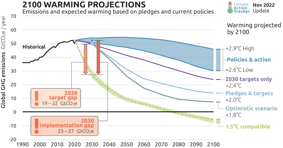 With current policies and pledges, the world will far exceed the 1.5 C goal. <a href="https://climateactiontracker.org/global/temperatures/" rel="nofollow noopener" target="_blank" data-ylk="slk:Climate Action Tracker;elm:context_link;itc:0;sec:content-canvas" class="link ">Climate Action Tracker</a>