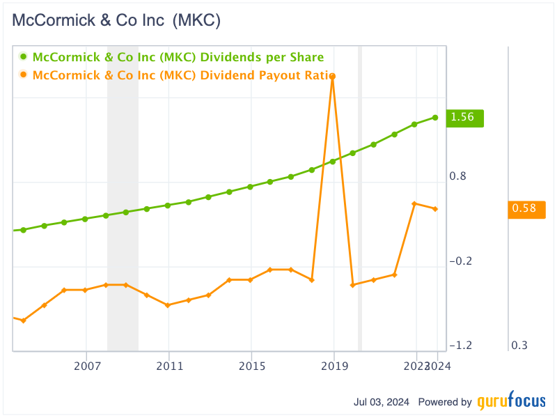 McCormick: Nearly a Century of Dividend Payments With Promising Upside