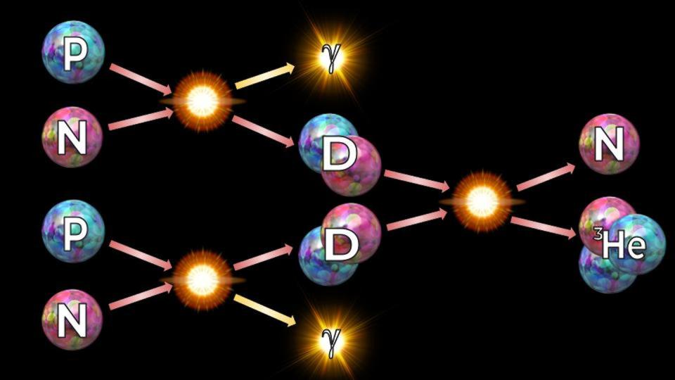 In a series of high-energy particle collisions, elements like helium are formed in the early universe. Here, D stands for deuterium, an isotope of hydrogen with one proton and one neutron, and γ stands for photons, or light particles. In the series of chain reactions shown, protons and neutrons fuse to form deuterium, then these deuterium nuclei fuse to form helium nuclei. Anne-Katherine Burns