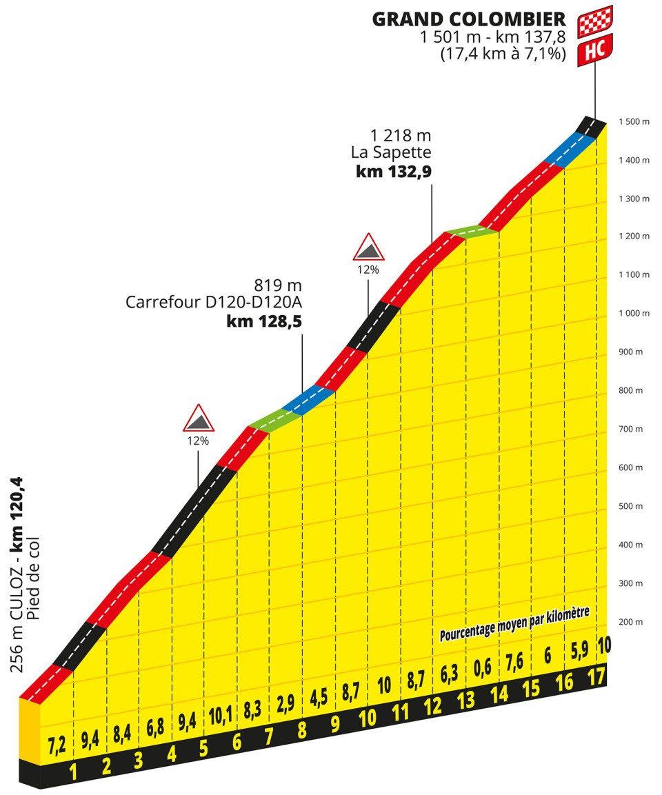 Tour de France stage 13 live: Latest updates as peloton heads to Grand Colombier