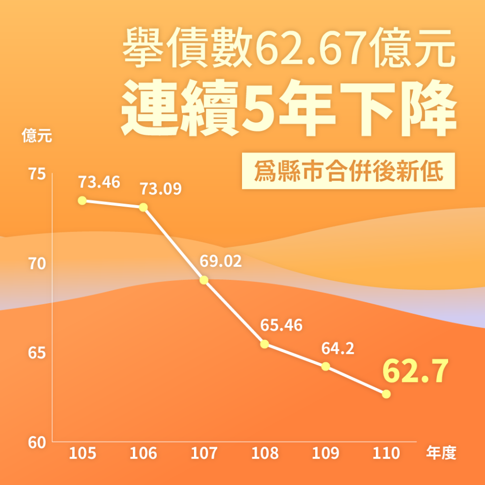 高雄市110年度總預算案與債數連5年下降。   圖：高雄市政府/提供