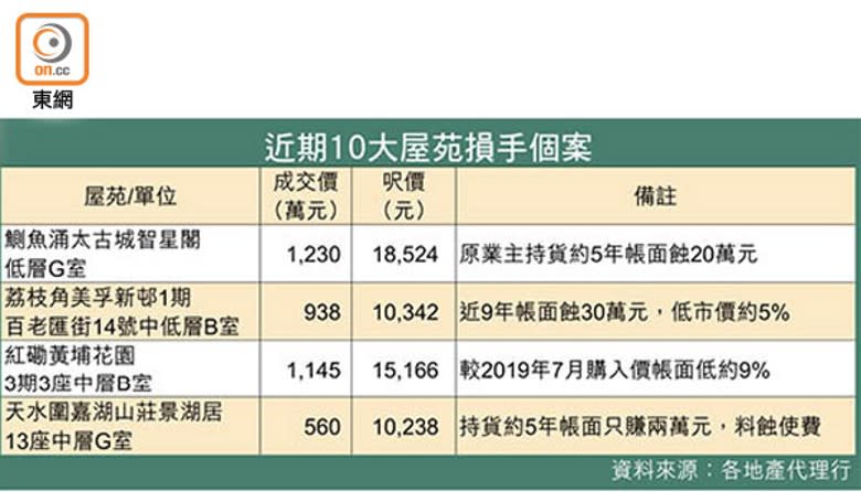 近期10大屋苑損手個案