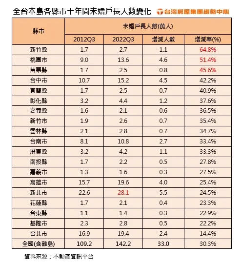 ▲全台本島各縣市十年間未婚戶長人數變化。（圖／台灣房屋製表）