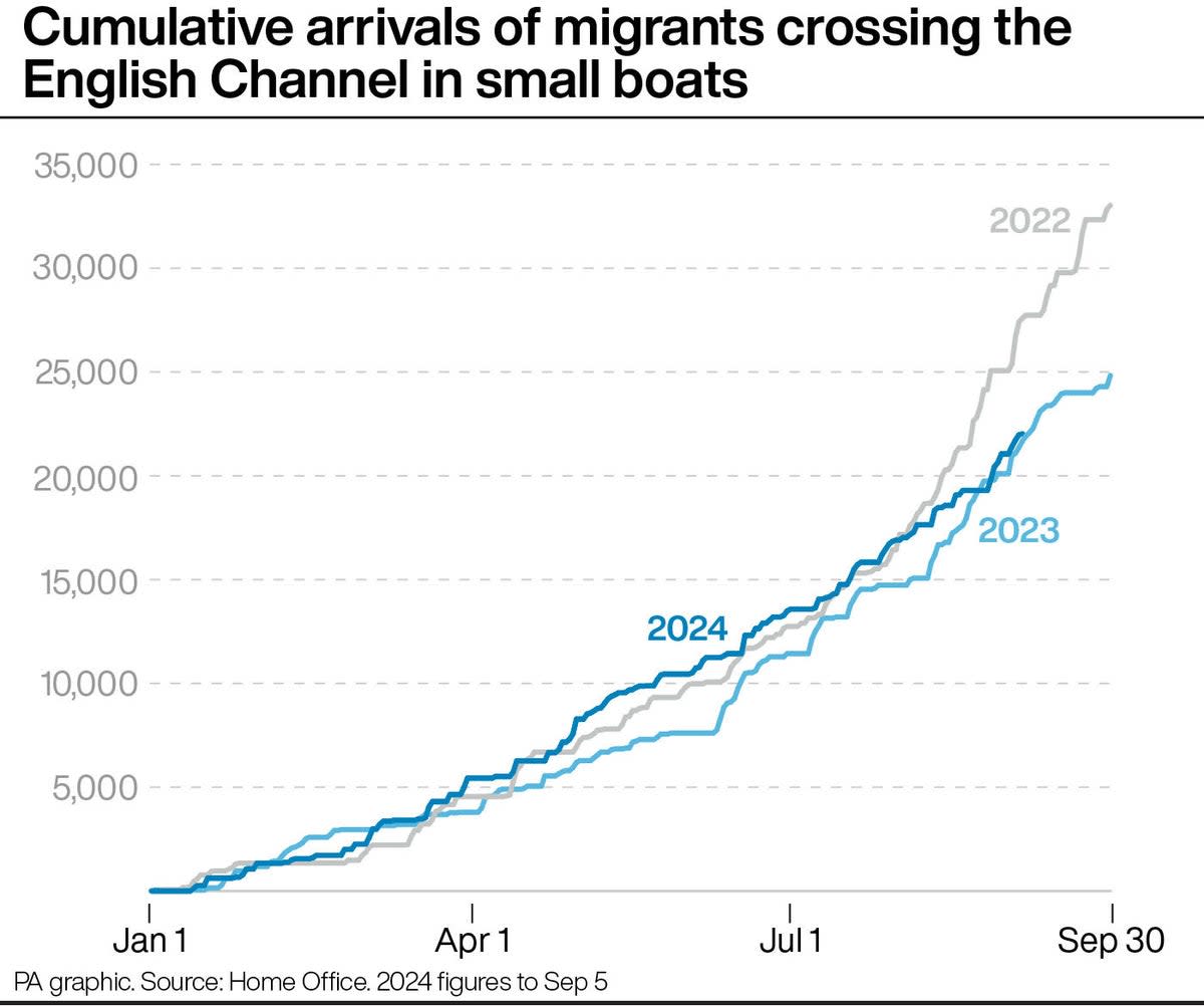 Cumulative arrivals of migrants crossing the English Channel in small boats (PA Graphics)