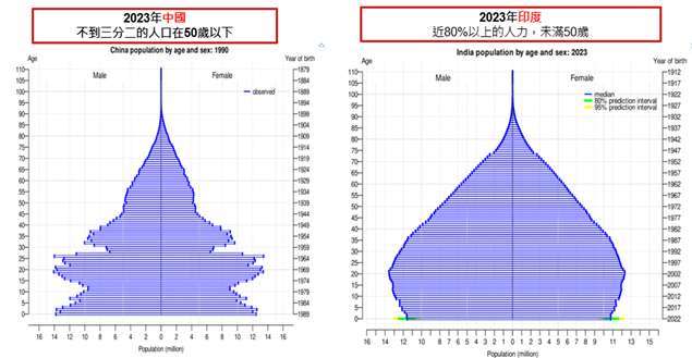 資料來源：美國人口普查國際數據庫，資料日期：2023/04