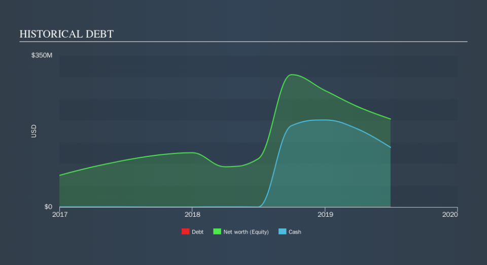 NYSE:ARLO Historical Debt, September 25th 2019