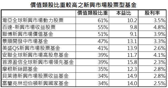 資料來源：晨星，「鉅亨買基金」整理，資料日期:2021/3/23。此資料僅為歷史數據模擬回測，不為未來投資獲利之保證，在不同指數走勢、比重與期間下，可能得到不同數據結果。