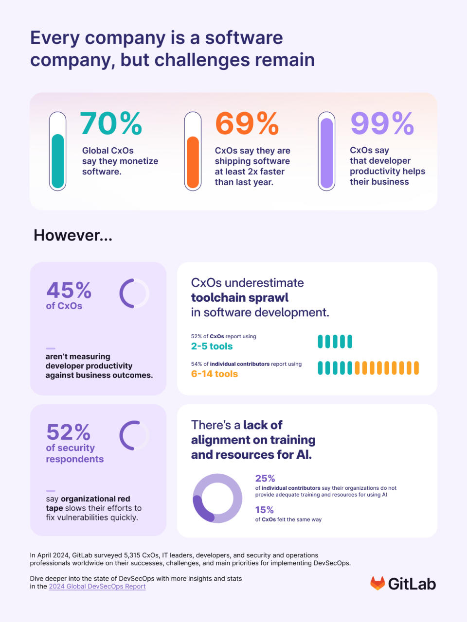 GitLab 2024 Global DevSecOps Report: What’s Next in DevSecOps