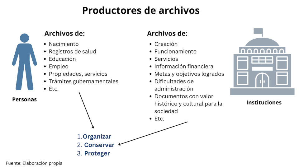 Evolución del marco normativo de archivos en México. Author provided