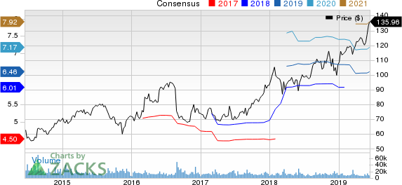 Dollar General Corporation Price and Consensus