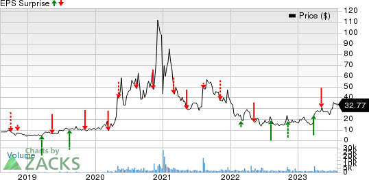 Arcturus Therapeutics Holdings Inc. Price and EPS Surprise