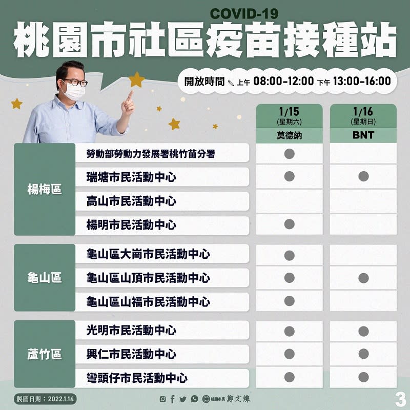 桃園市37處社區接種站周末不打烊。   圖/桃園市政府提供