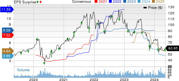 AMN Healthcare Services Inc Price, Consensus and EPS Surprise