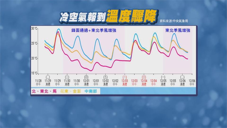 入冬最強冷空氣報到　北部下探17度　中南部日夜溫差大　民眾多留意