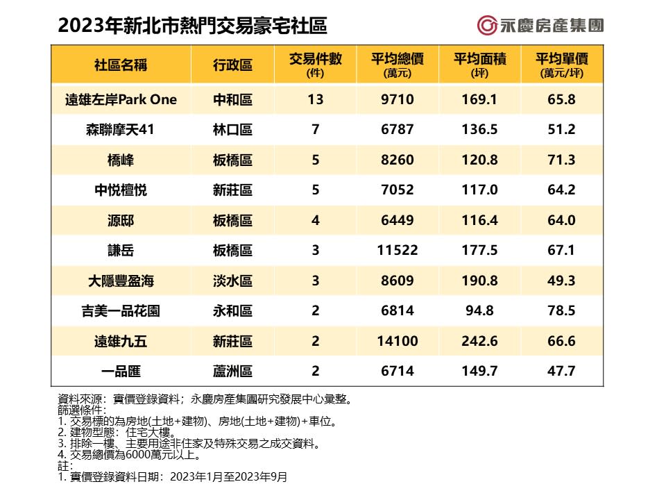 2023年新北市熱門交易豪宅社區。圖/永慶房屋集團