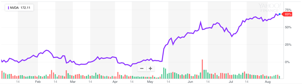 Nvidia shares have gained 69% this year and over 400% since the beginning of last year. (Source: Yahoo Finance)