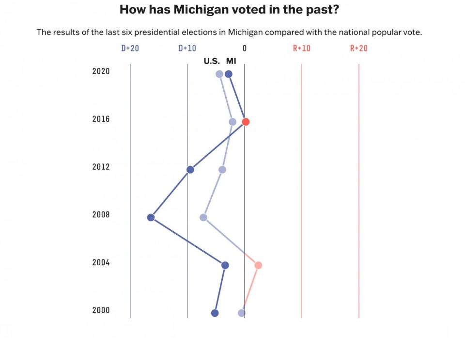 PHOTO: The results of the last six presidential elections in Michigan compared with the national popular vote. (Katie Marriner and Amina Brown for 538)