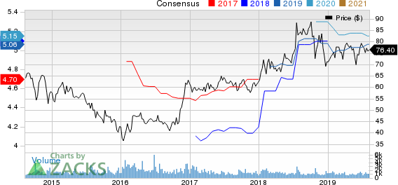 GATX Corporation Price and Consensus