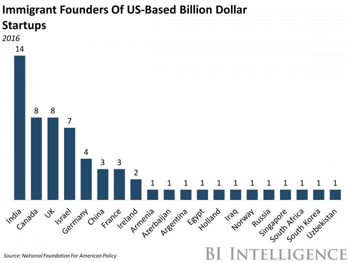 Immigrant Founders Fintech