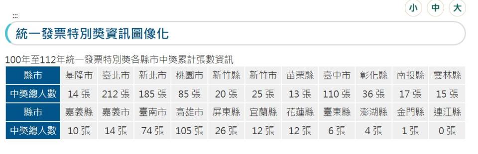 統一發票中獎兌獎人數號碼