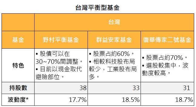 資料來源：Lipper、基金月報，「鉅亨買基金」整理，資料截至2021/12/31。*波動度指的是三年年化標準差，以美元計算。此資料僅為歷史數據模擬回測，不為未來投資獲利之保證，在不同指數走勢、比重與期間下，可能得到不同數據結果。投資人因不同時間進場，將有不同之投資績效，過去之績效亦不代表未來績效之保證。