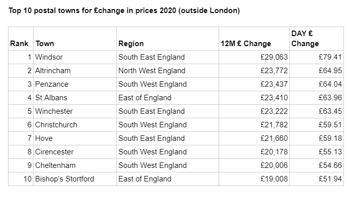 Chart: Zoopla