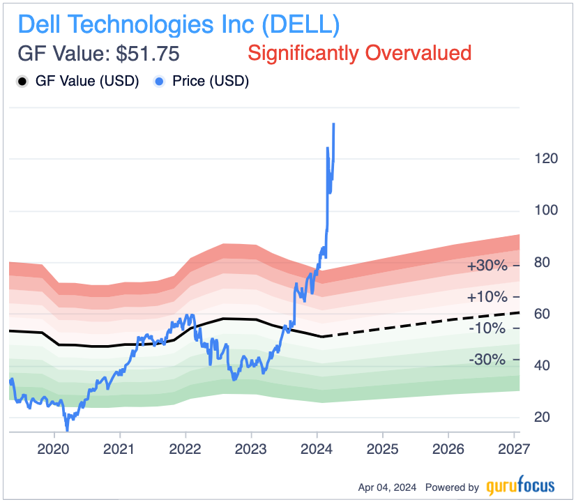 Examine Dell's AI strategy