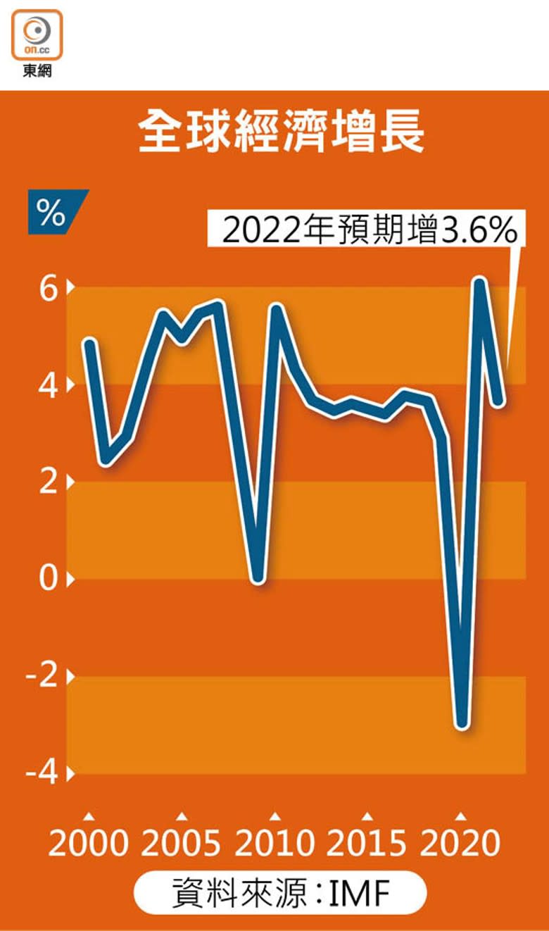 全球經濟增長