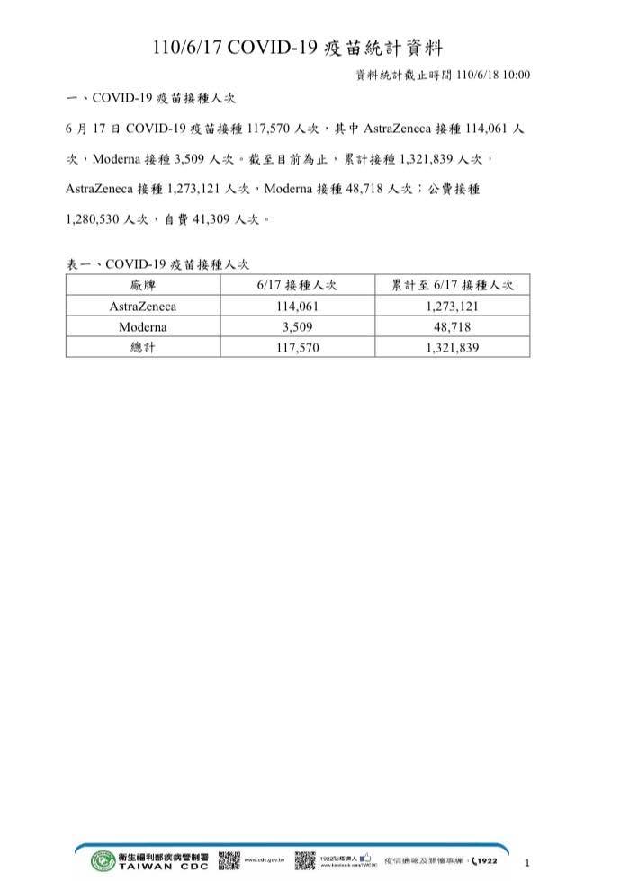 17日疫苗接種人次。   圖：取自陳以信臉書