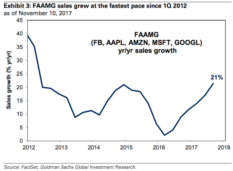 Sales growth among the FAAMG stocks — Facebook, Apple, Amazon, Microsoft, and Google — is at a more than six-year high. (Source: Goldman Sachs)