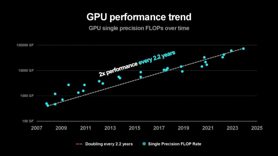 AMD提出2025年實現算力提升30倍，更準備在2027年讓算力提升100倍的發展目標