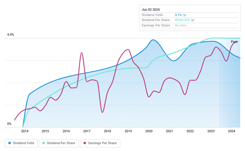 KOSDAQ:A045100 Dividend History as at Jun 2024