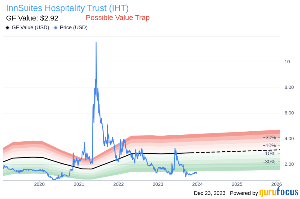 Chairman James Wirth Acquires 2,000 Shares of InnSuites Hospitality Trust (IHT)