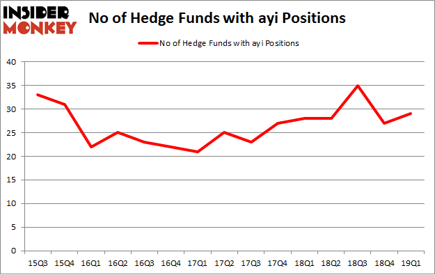 No of Hedge Funds with AYI Positions