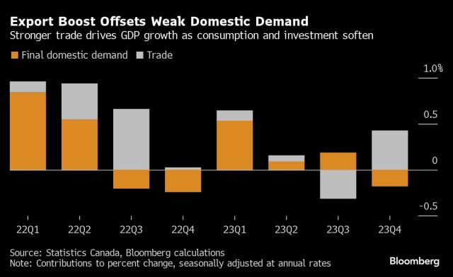 Strong Loonie, Drug Imports Drive Canada's Trade Deficit - Bloomberg