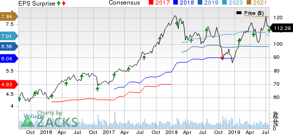 Avery Dennison Corporation Price, Consensus and EPS Surprise