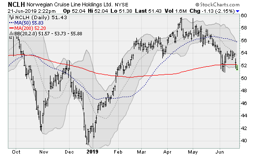 Travel Stocks to Sell: Norwegian Cruise Line Holdings (NCLH)
