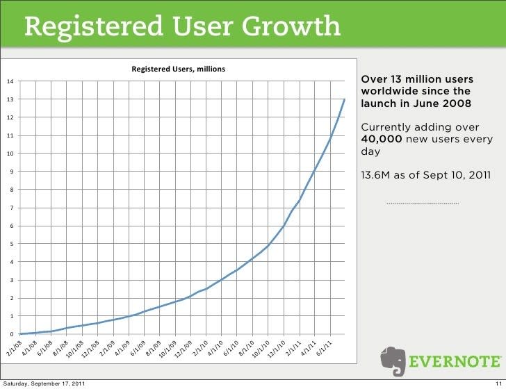 evernote-user-growth-overview