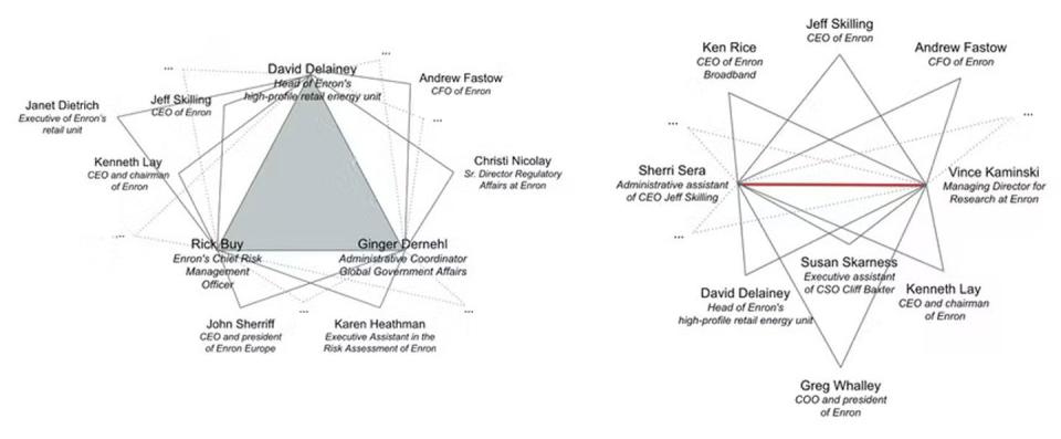 Examples of the two structures found in the Enron network. More such structures are present in the network and cannot be explained by chance alone. Mayank Kejriwal, <a href="http://creativecommons.org/licenses/by-nd/4.0/" rel="nofollow noopener" target="_blank" data-ylk="slk:CC BY-ND;elm:context_link;itc:0;sec:content-canvas" class="link ">CC BY-ND</a>