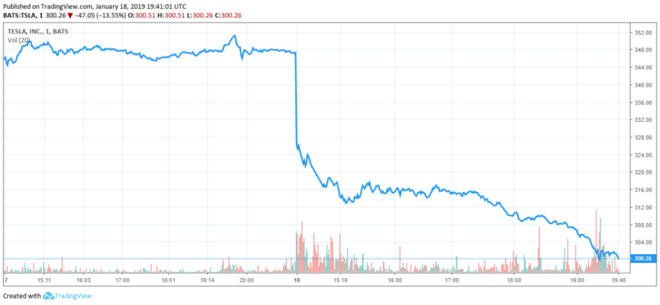 tesla stock share price