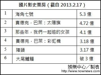 國片影史票房排名。（娛樂中心／製表）