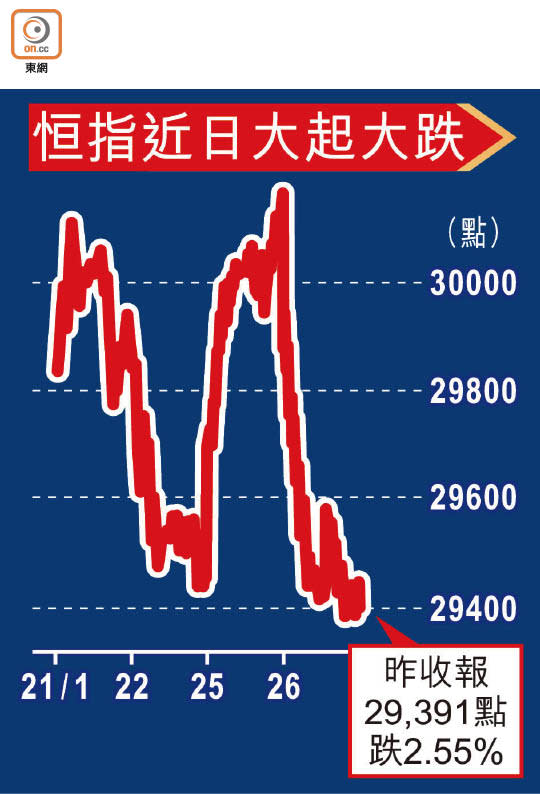 恒指近日大起大跌