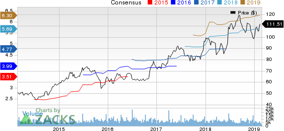 Darden Restaurants, Inc. Price and Consensus