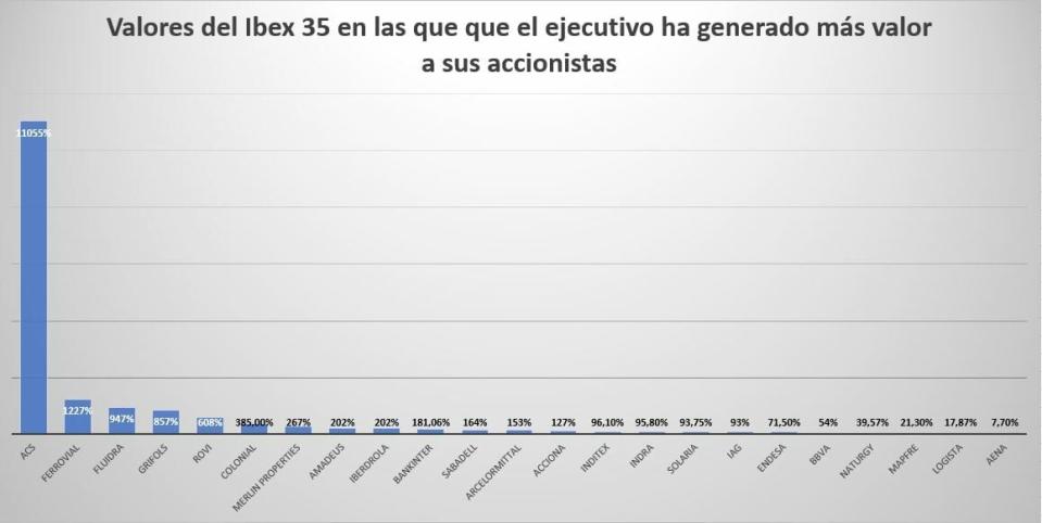 Superdirectivos del Ibex 35  ¿Quién ha generado más valor a sus accionistas?