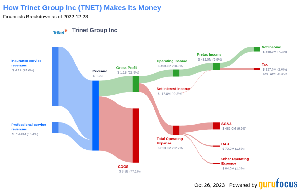 Why Trinet Group Inc's Stock Skyrocketed 13% in a Quarter