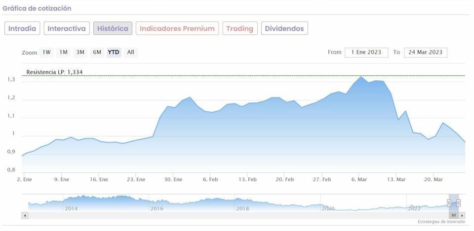 Banco Sabadell cotización anual del valor 