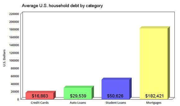 A chart comparing the average US household debt by categories.
