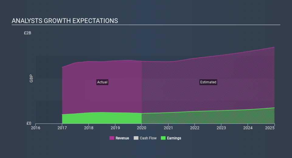 LSE:CRDA Past and Future Earnings, February 27th 2020